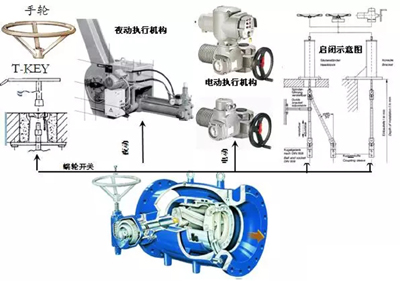 活塞式調(diào)流調(diào)壓閥的驅(qū)動(dòng)形式.jpg 活塞式調(diào)流調(diào)壓閥的驅(qū)動(dòng)形式.jpg
